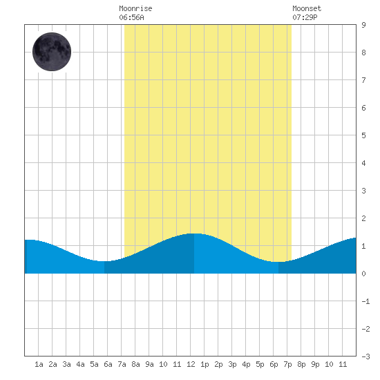 Cow Key Channel tide chart for Sunday, September 25, 2022