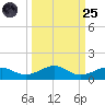 Cow Key Channel tide chart for Sunday, September 25, 2022