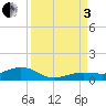 Cow Key Channel tide chart for Saturday, September 3, 2022
