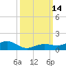 Cow Key Channel tide chart for Friday, October 14, 2022
