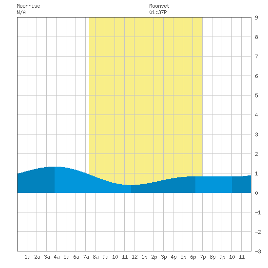 Cow Key Channel tide chart for Sunday, October 16, 2022
