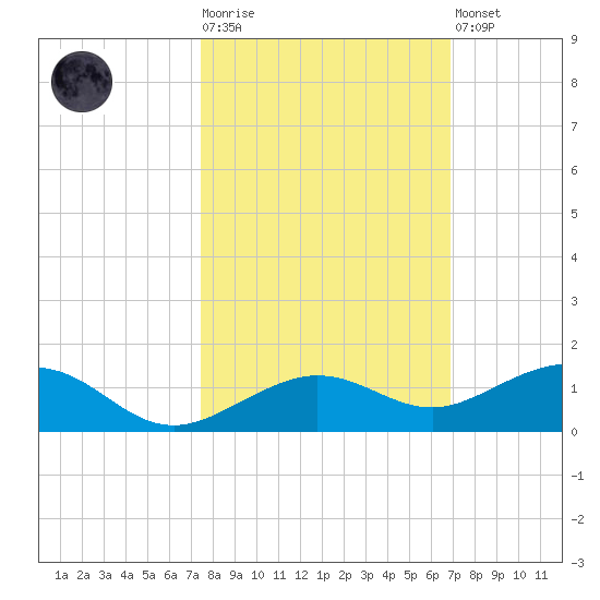 Cow Key Channel tide chart for Tuesday, October 25, 2022