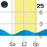 Cow Key Channel tide chart for Tuesday, October 25, 2022