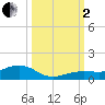Cow Key Channel tide chart for Sunday, October 2, 2022