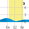 Cow Key Channel tide chart for Monday, October 3, 2022
