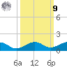 Cow Key Channel tide chart for Sunday, October 9, 2022