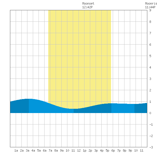 Cow Key Channel tide chart for Tuesday, November 15, 2022