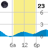 Cow Key Channel tide chart for Wednesday, November 23, 2022