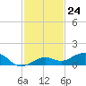 Cow Key Channel tide chart for Thursday, November 24, 2022