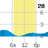 Cow Key Channel tide chart for Monday, November 28, 2022