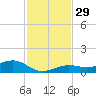 Cow Key Channel tide chart for Tuesday, November 29, 2022