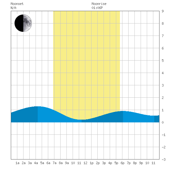 Cow Key Channel tide chart for Wednesday, November 30, 2022