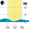Cow Key Channel tide chart for Wednesday, November 30, 2022