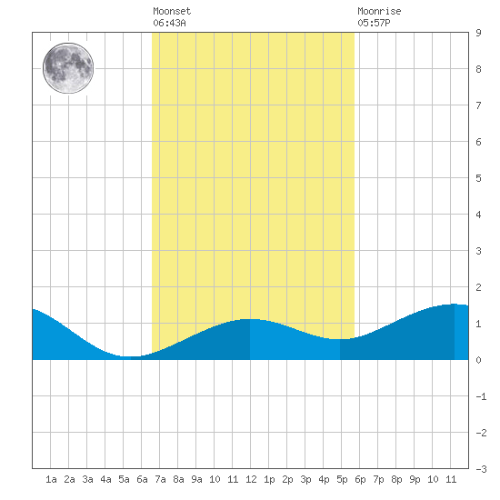 Cow Key Channel tide chart for Tuesday, November 8, 2022