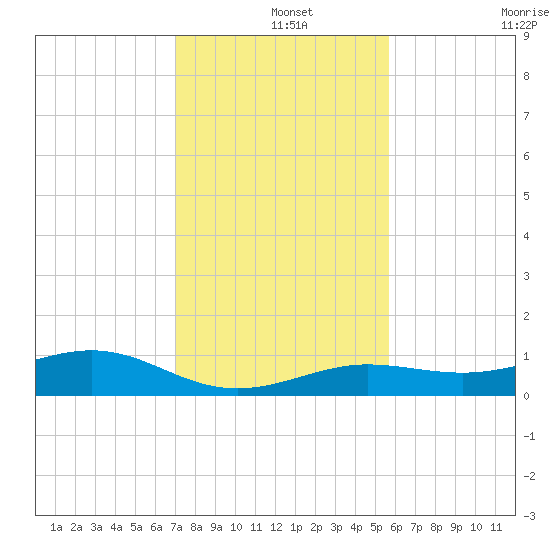 Cow Key Channel tide chart for Wednesday, December 14, 2022