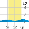 Cow Key Channel tide chart for Saturday, December 17, 2022