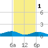 Cow Key Channel tide chart for Thursday, December 1, 2022