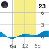 Cow Key Channel tide chart for Friday, December 23, 2022