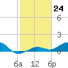 Cow Key Channel tide chart for Saturday, December 24, 2022