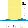 Cow Key Channel tide chart for Saturday, December 31, 2022