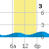 Cow Key Channel tide chart for Saturday, December 3, 2022