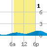Cow Key Channel tide chart for Sunday, January 1, 2023
