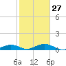 Cow Key Channel tide chart for Friday, January 27, 2023