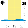 Cow Key Channel tide chart for Saturday, January 28, 2023