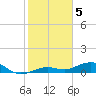 Cow Key Channel tide chart for Thursday, January 5, 2023