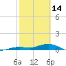 Cow Key Channel tide chart for Tuesday, February 14, 2023