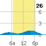 Cow Key Channel tide chart for Sunday, February 26, 2023