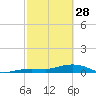 Cow Key Channel tide chart for Tuesday, February 28, 2023