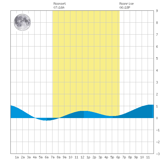 Cow Key Channel tide chart for Sunday, February 5, 2023