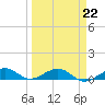 Cow Key Channel tide chart for Wednesday, March 22, 2023