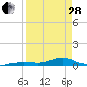 Cow Key Channel tide chart for Tuesday, March 28, 2023
