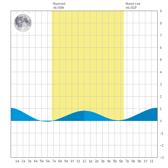 Cow Key Channel tide chart for Tuesday, March 7, 2023