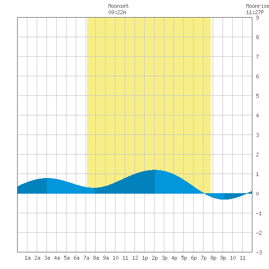 Cow Key Channel tide chart for Sunday, April 9, 2023