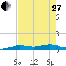 Cow Key Channel tide chart for Saturday, May 27, 2023