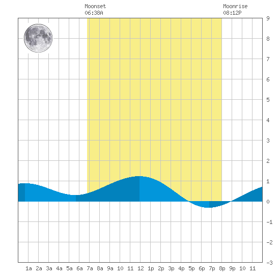 Cow Key Channel tide chart for Friday, May 5, 2023