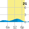 Cow Key Channel tide chart for Wednesday, June 21, 2023