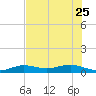 Cow Key Channel tide chart for Sunday, June 25, 2023