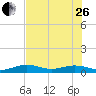 Cow Key Channel tide chart for Monday, June 26, 2023