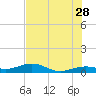 Cow Key Channel tide chart for Wednesday, June 28, 2023
