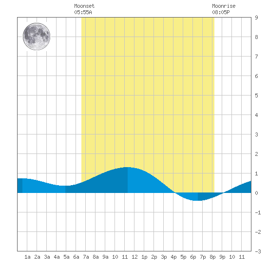 Cow Key Channel tide chart for Saturday, June 3, 2023