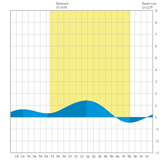 Cow Key Channel tide chart for Monday, June 5, 2023
