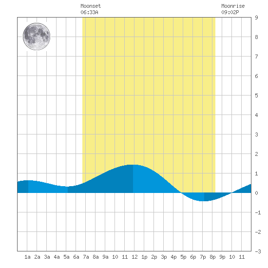 Cow Key Channel tide chart for Monday, July 3, 2023