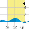 Cow Key Channel tide chart for Tuesday, July 4, 2023