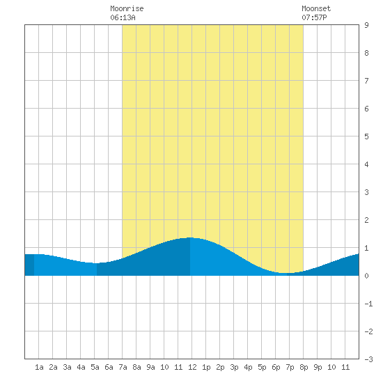 Cow Key Channel tide chart for Tuesday, August 15, 2023