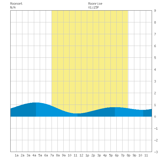 Cow Key Channel tide chart for Wednesday, August 23, 2023