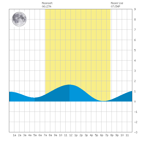 Cow Key Channel tide chart for Wednesday, August 30, 2023